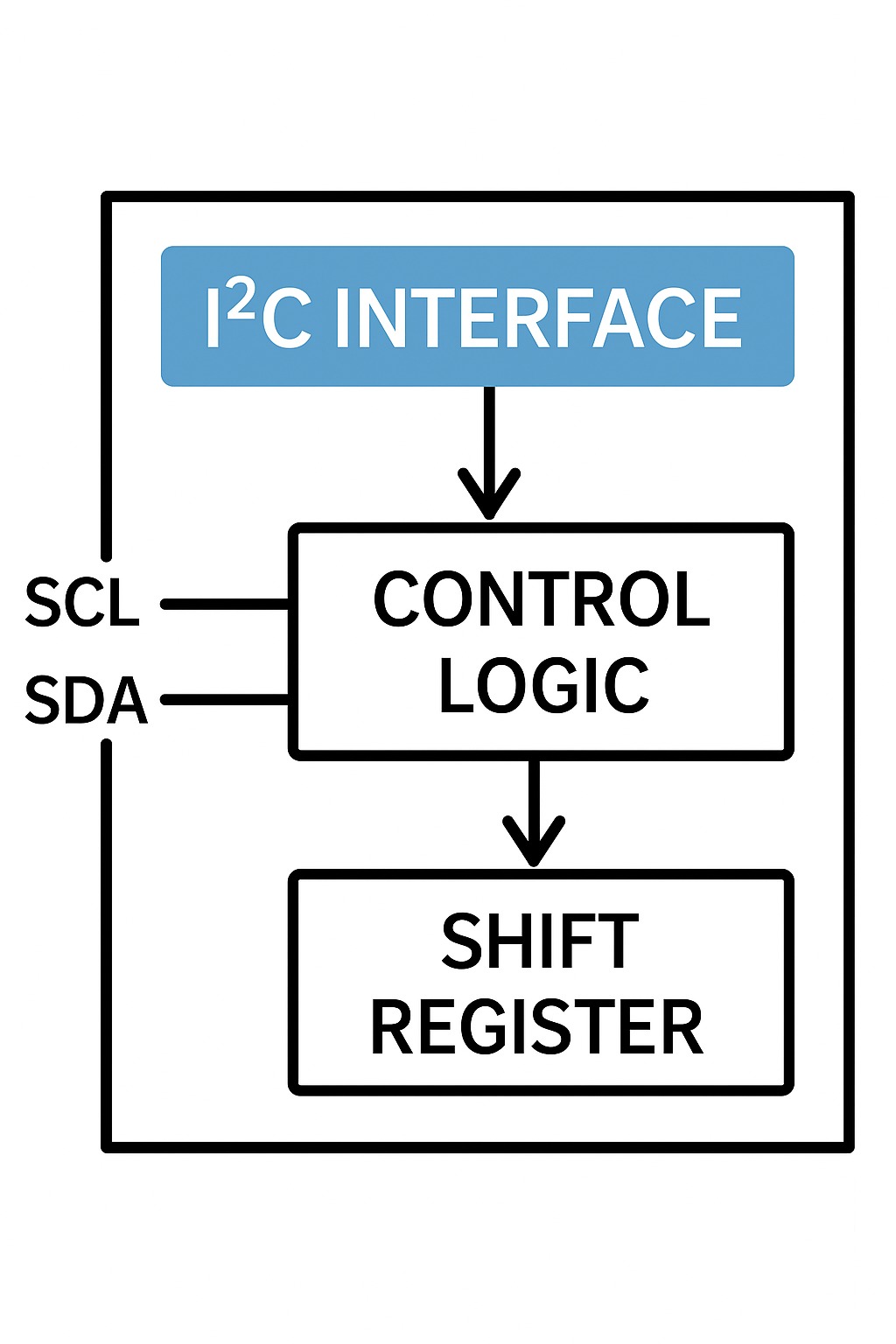 I2C (Inter-Integrated Circuit)